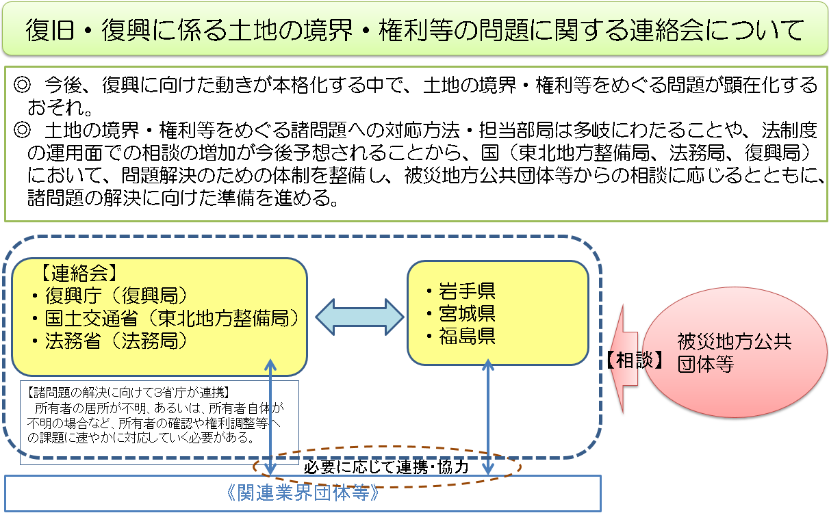 図表 3-2-12 復旧・復興に係る土地の境界・権利等の問題に関する連絡会