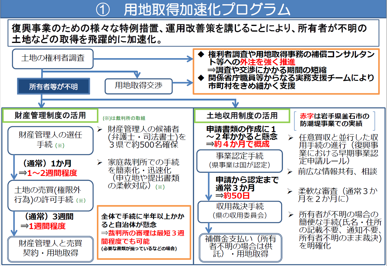 図表 3-2-13 用地取得加速化プログラム