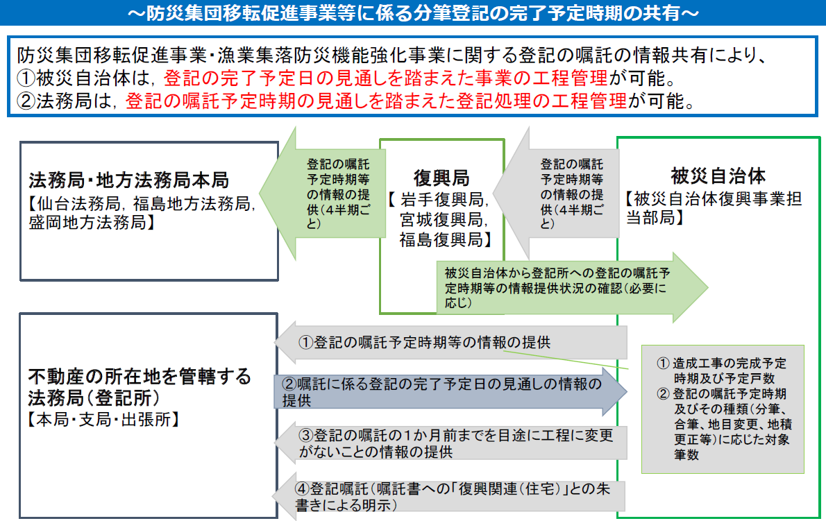 図表 3-2-14 登記嘱託の計画的処理