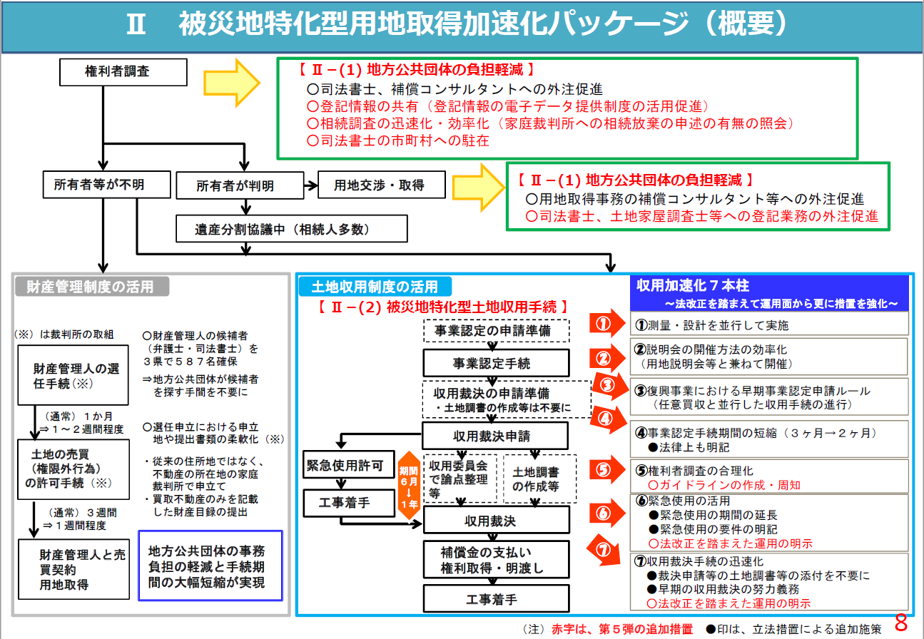 図表 3-2-15 被災地特化型用地取得加速化パッケージ