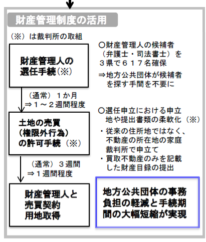 図表 3-2-17 財産管理制度の活用