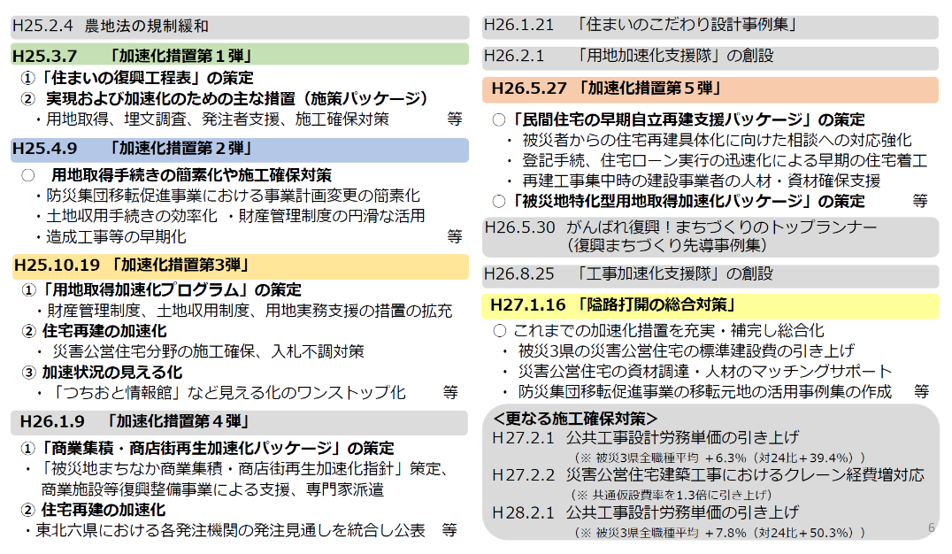 図表 3-2-2 加速化措置の経緯