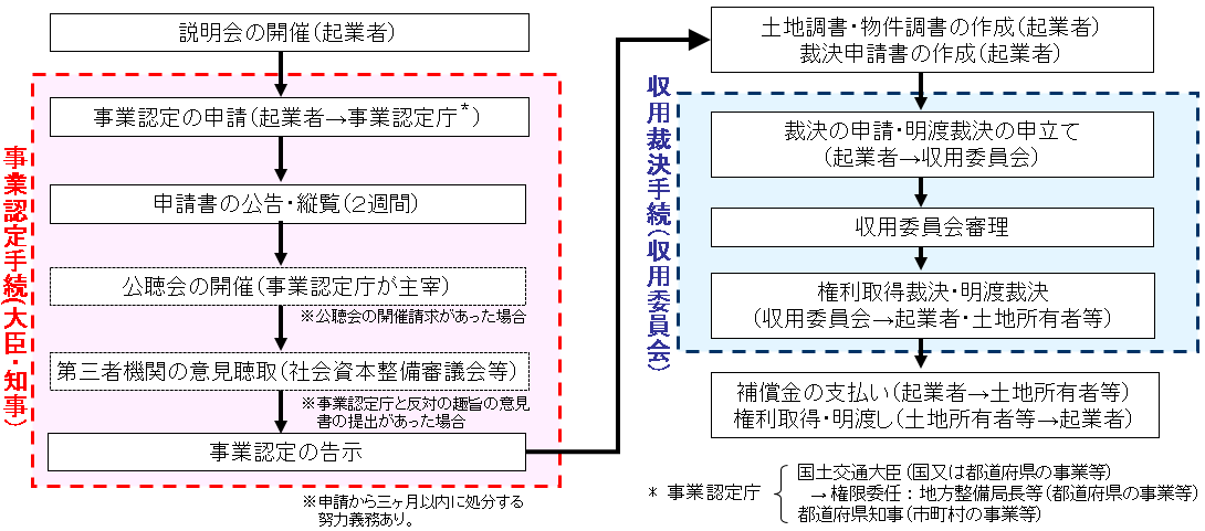 図表 3-2-21 土地収用制度