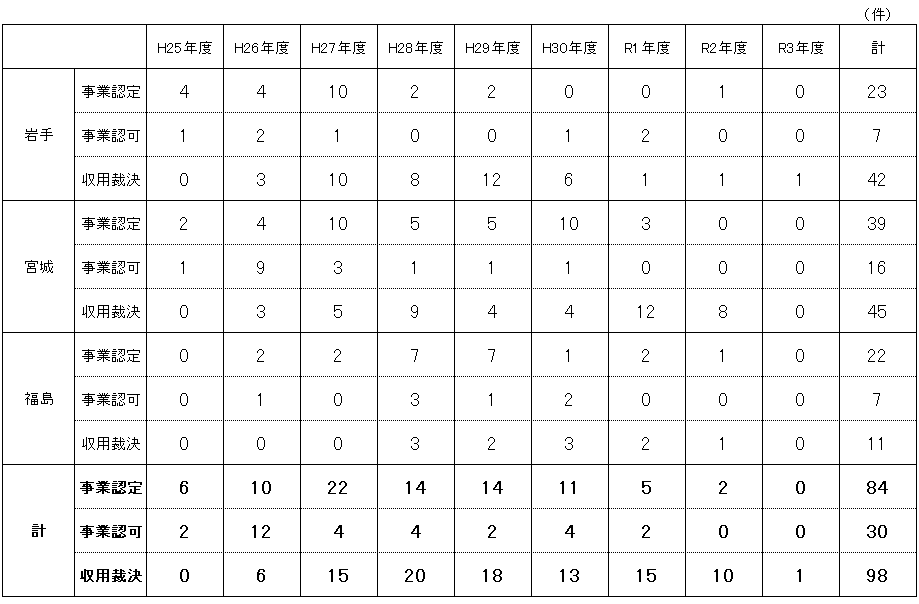 図表 3-2-28 土地収用実績調査(被災3県)
