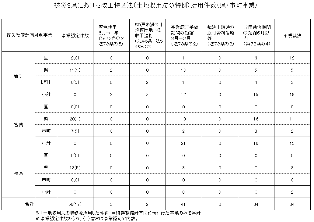 図表 3-2-29 改正特区法活用件数(被災3県)