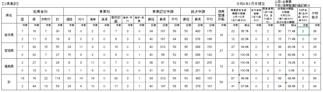 図表 3-2-30 土地収用法活用状況一覧(被災3県)