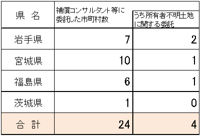 図表 3-2-31 用地取得関係業務における補償コンサルタント等の活用状況(H28.5 末時点)
