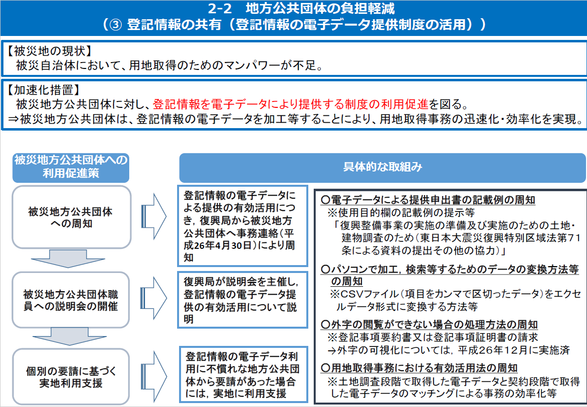 図表 3-2-32 登記情報の共有