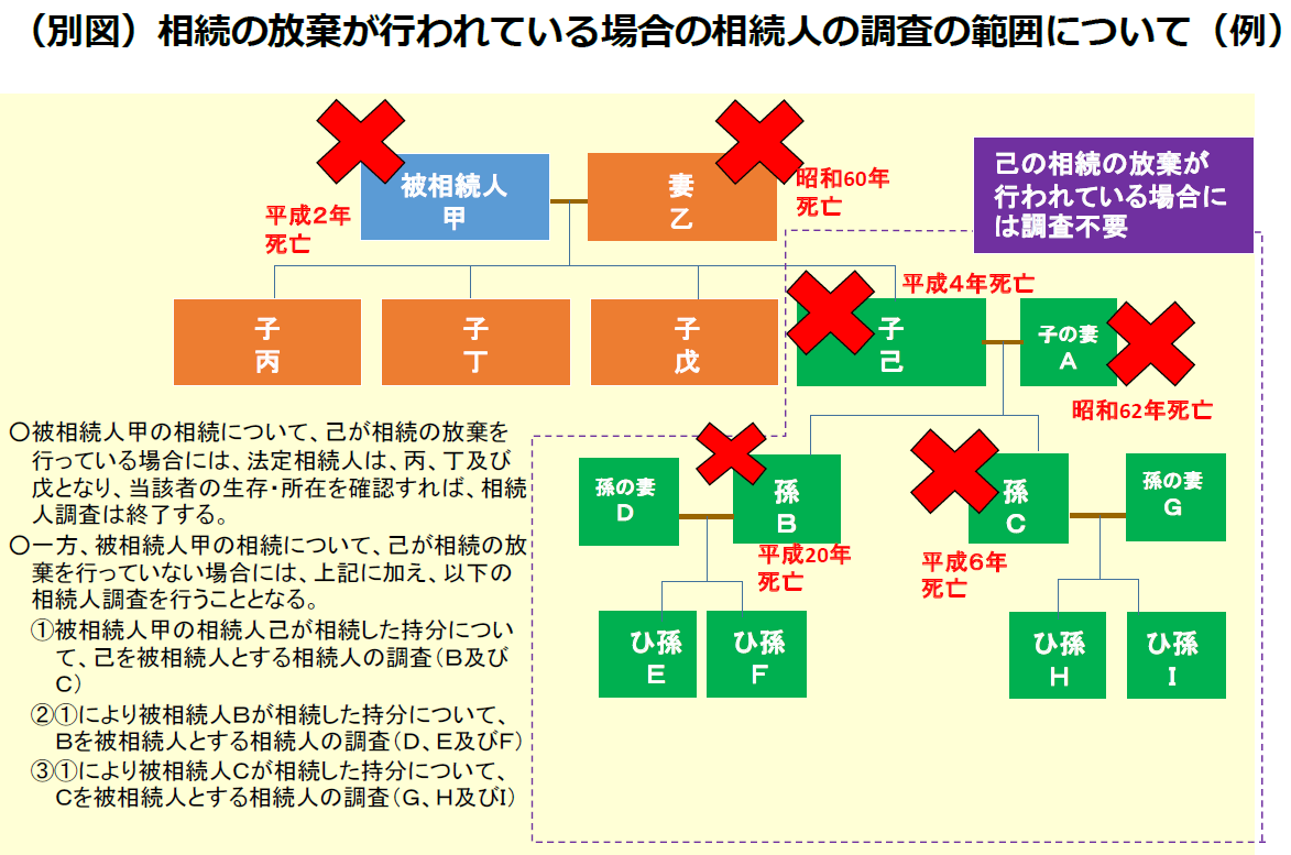 図表 3-2-33 相続放棄における調査範囲