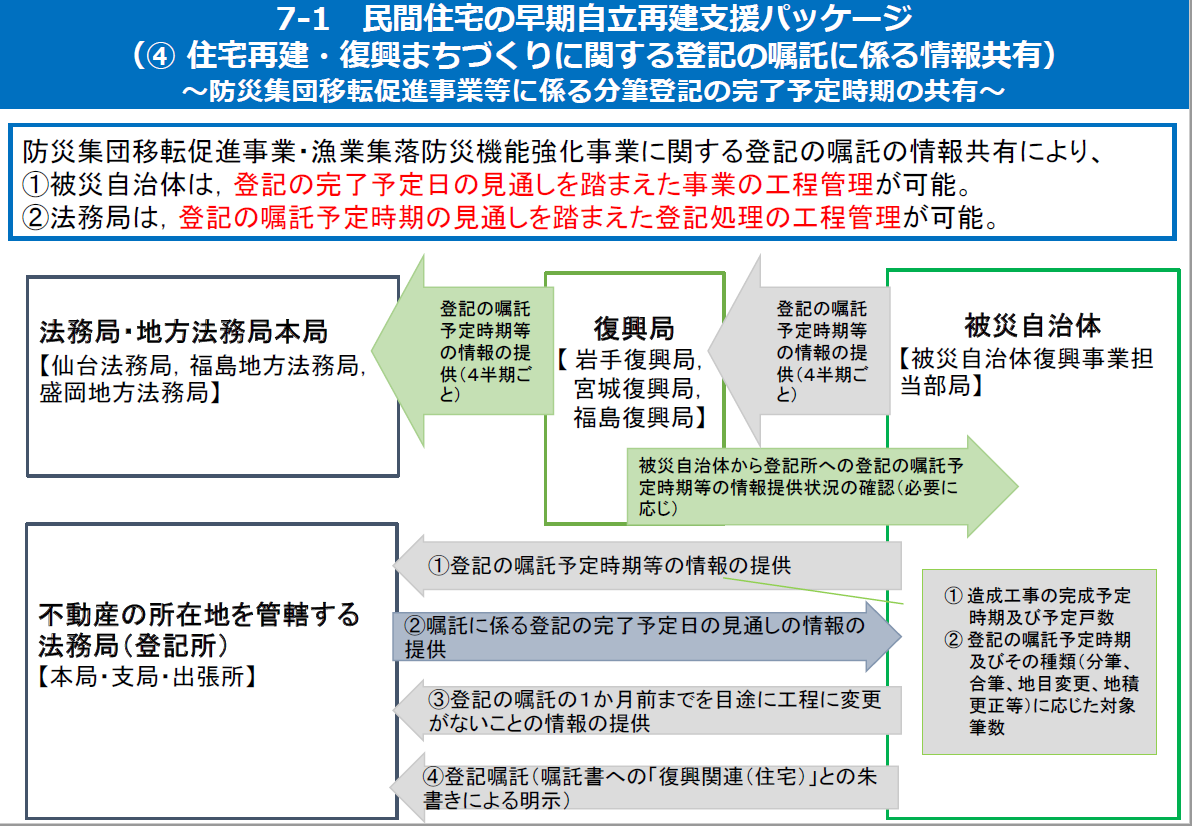 図表 3-2-34 登記の嘱託の情報共有