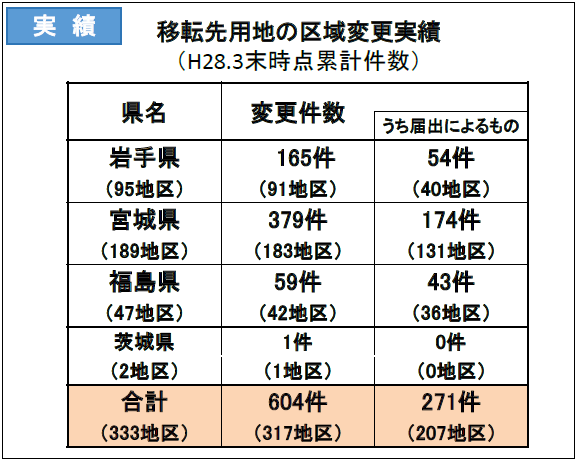 図表 3-2-36 移転先用地の区域変更実績
