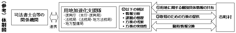 図表 3-2-37 用地加速化支援隊による市町村支援
