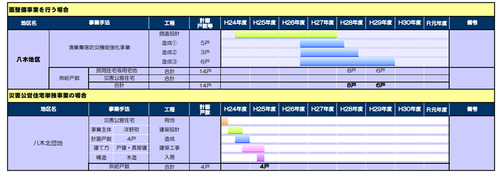 図表 3-2-4 市町村別・地区別工程表の例(洋野町)