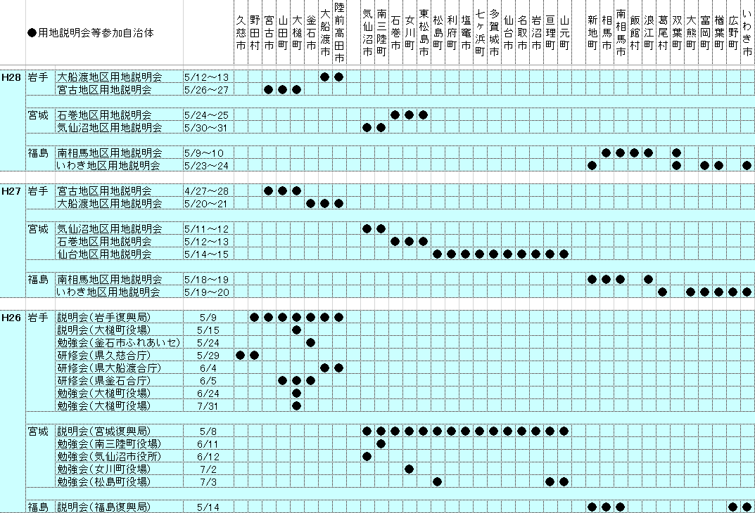図表 3-2-43 用地説明会等参加自治体一覧