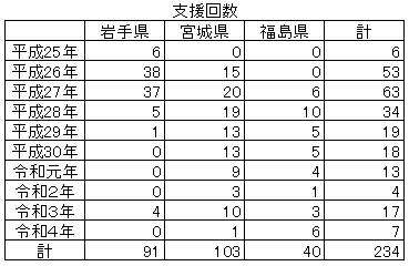 図表 3-2-45 県別支援回数
