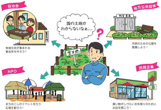 図表 3-2-46 「所有者がわからない土地を地域に役立つ土地へ」