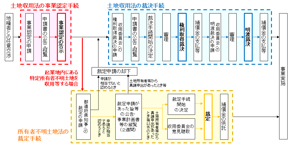 図表 3-2-47 土地収用法の特例の概要
