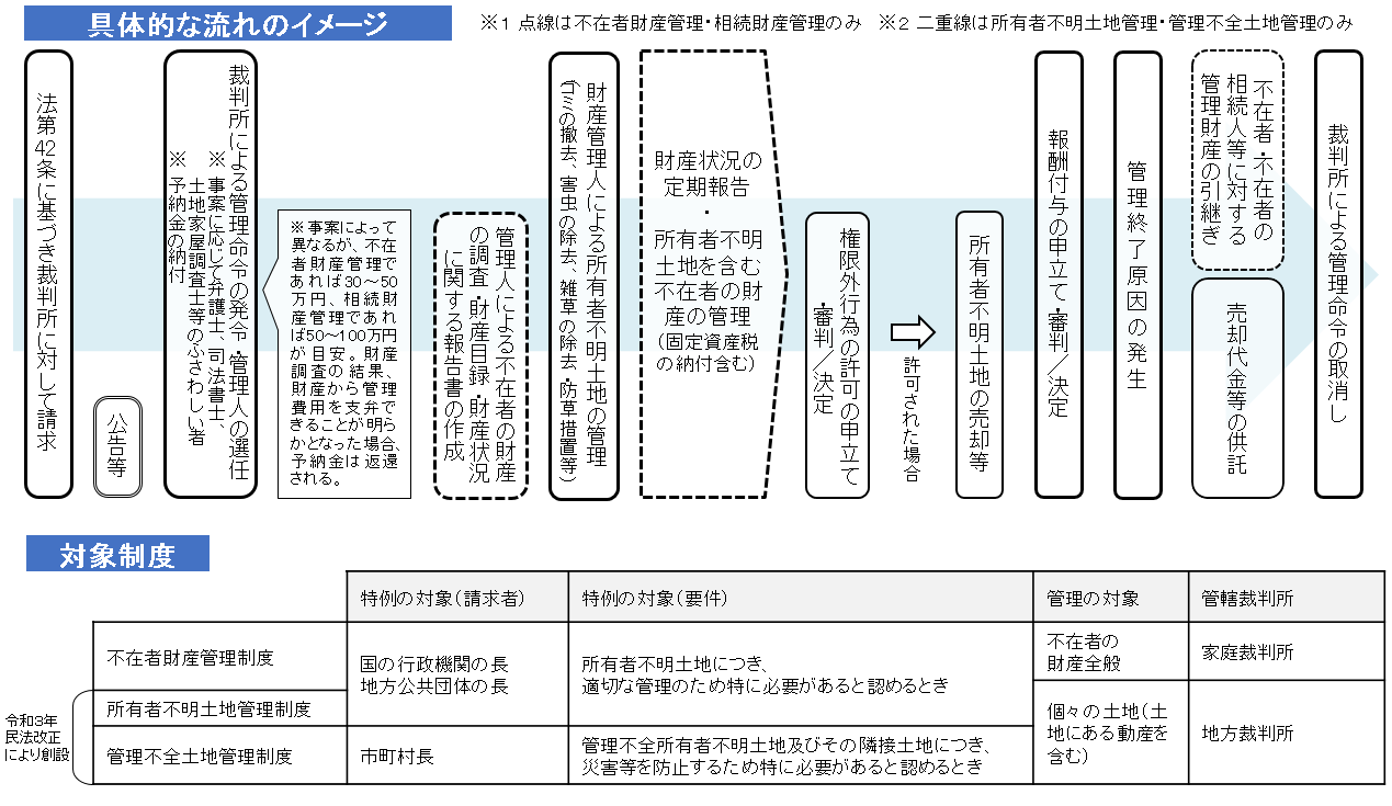 図表 3-2-48 民法の管理制度の特例