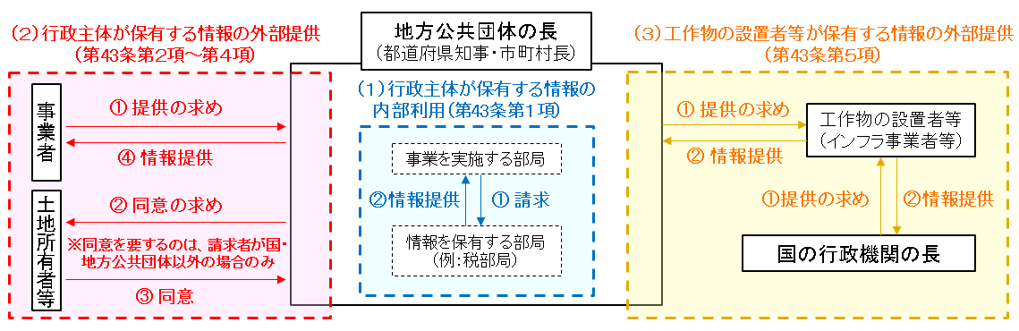 図表 3-2-49 土地所有者等関連情報の利用及び提供