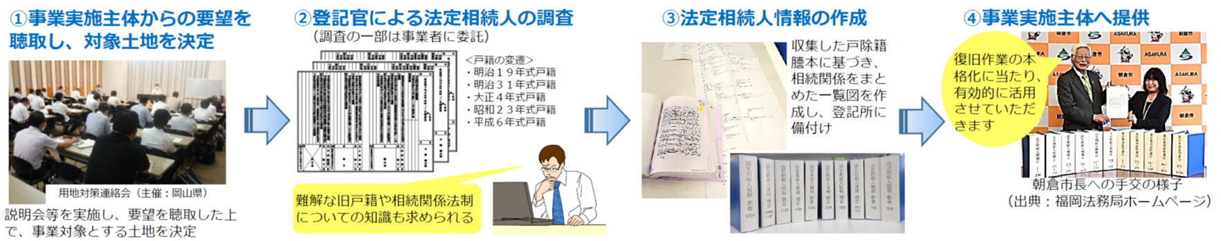 図表 3-2-50 特定登記未了土地の相続登記等に関する不動産登記法の特例