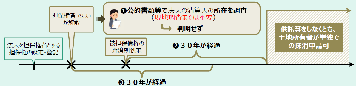 図表 3-2-52 解散した法人の担保権に関する登記の抹消