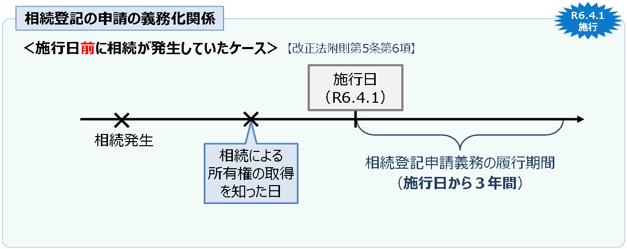 図表 3-2-53 相続登記の申請義務化に関する経過措置について