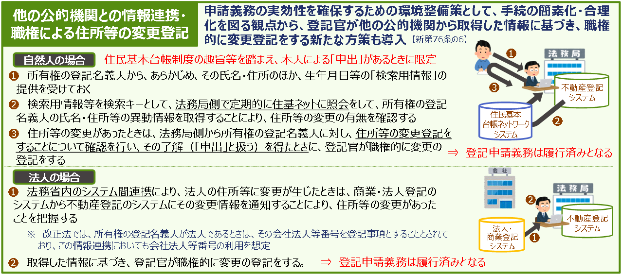 図表 3-2-54 他の公的機関との情報連携・職権による住所等の変更登記