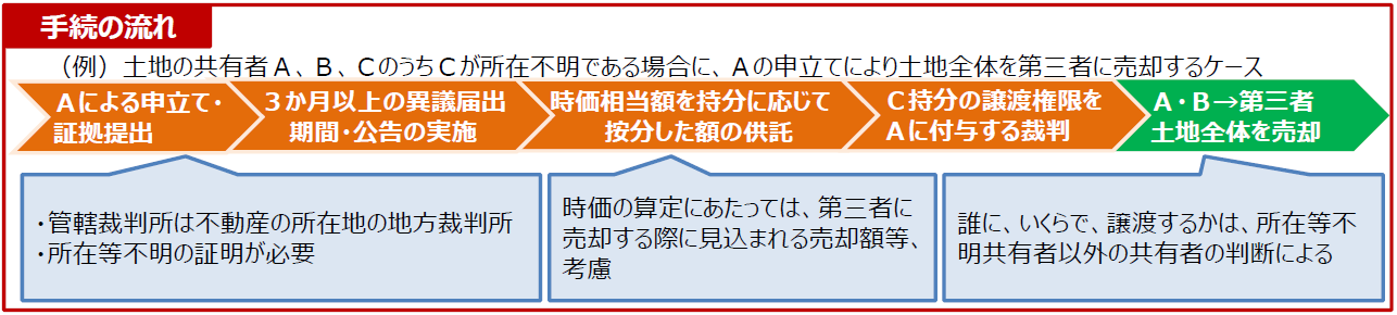 図表 3-2-55 所在等不明共有者の持分の譲渡