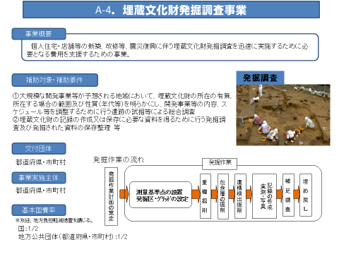 図表 3-2-59 埋蔵文化財発掘調査事業