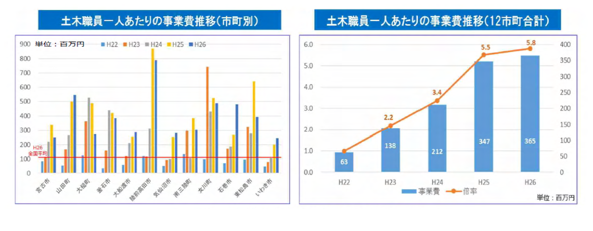 図表 3-2-62 被災自治体の土木系職員 1 人当たり事業費推移