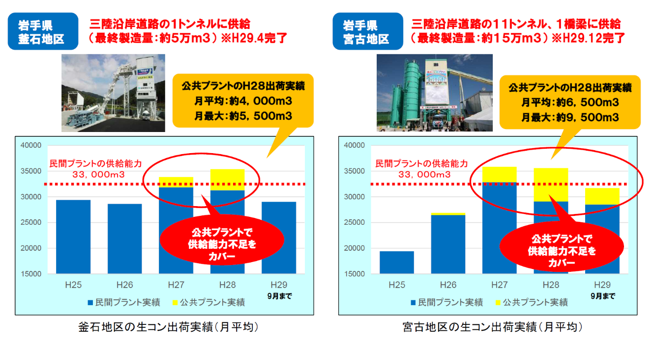 図表 3-2-66 仮設プラントの出荷実績(岩手県)