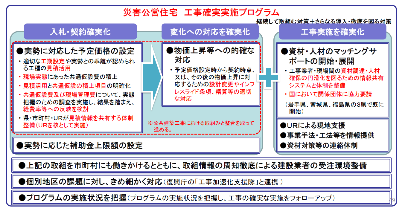 図表 3-2-67 災害公営住宅 工事確実実施プログラムの概要