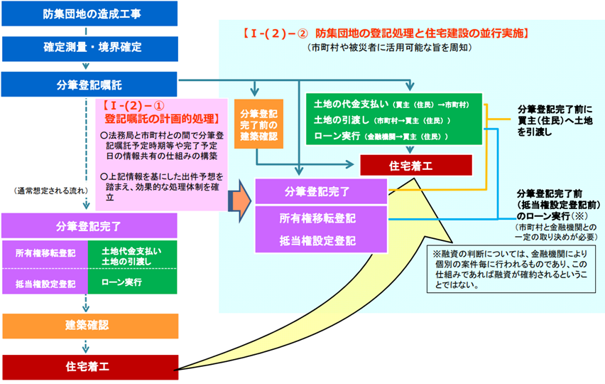 図表 3-2-68 防集団地の登記処理と住宅建設の並行実施 フロー図