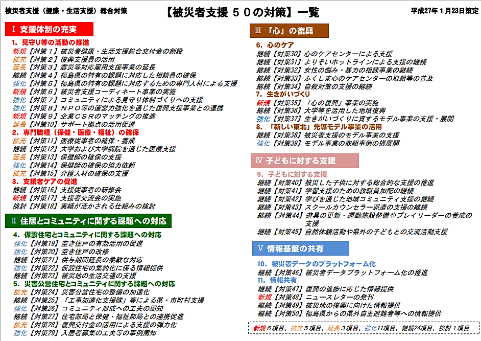 図表 3-3-5 被災者支援（健康・生活支援）総合対策（一覧）