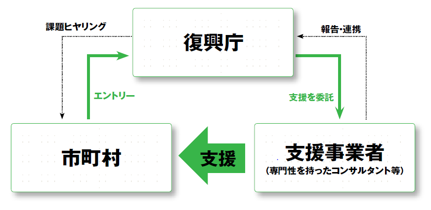 図表 3-4-23 自治体版ハンズオン支援事業の事業スキーム