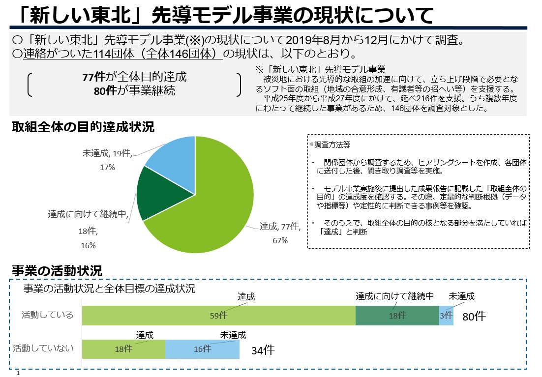 図表 3-4-8 令和元年度「新しい東北」先導モデル事業フォローアップ調査業務(結果概要)1