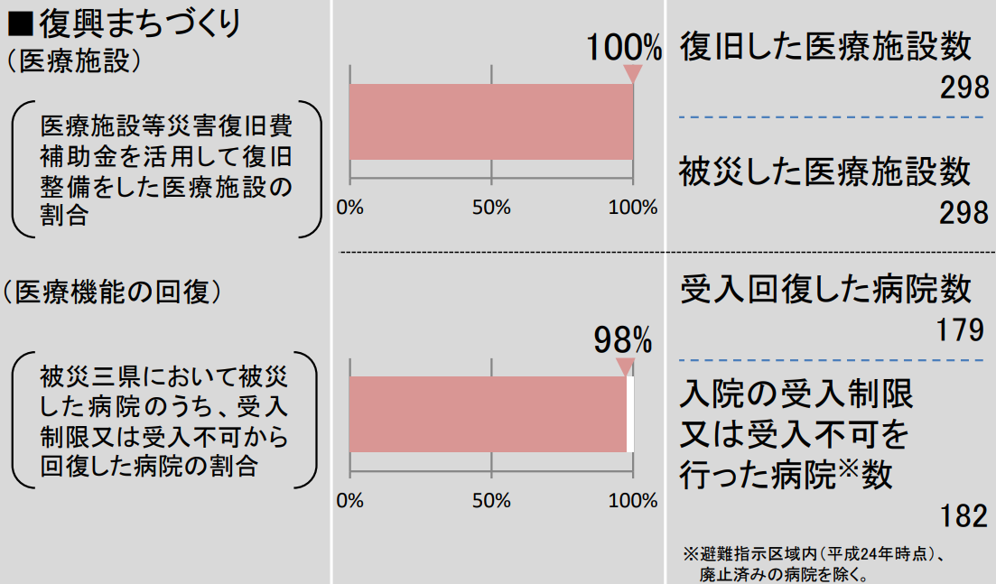 図表 4-2-1 医療機関の再開状況(令和3年3月末)