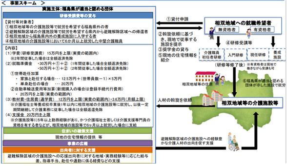 図表 4-2-10 被災地における福祉・介護人材確保事業