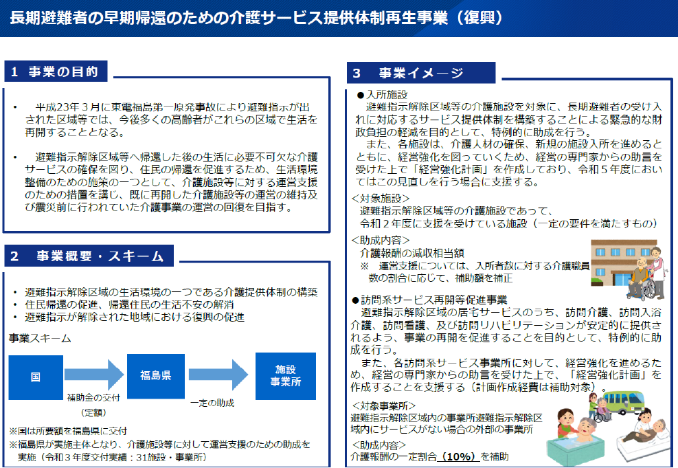 図表 4-2-12 長期避難者の早期帰還のための介護サービス提供体制再生事業(復興)