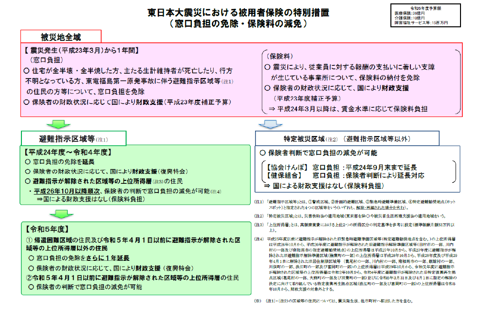 図表 4-2-17 被用者保険の特別措置(窓口負担の免除・保険料の減免)