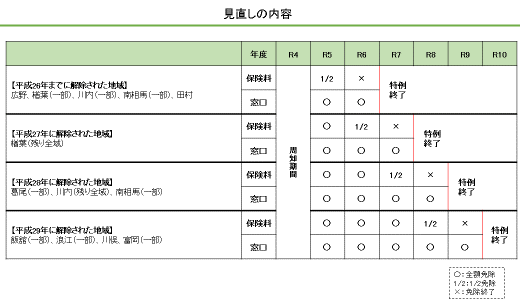 図表 4-2-18 原子力災害被災地域における医療・介護保険料等減免措置の見直しについて3