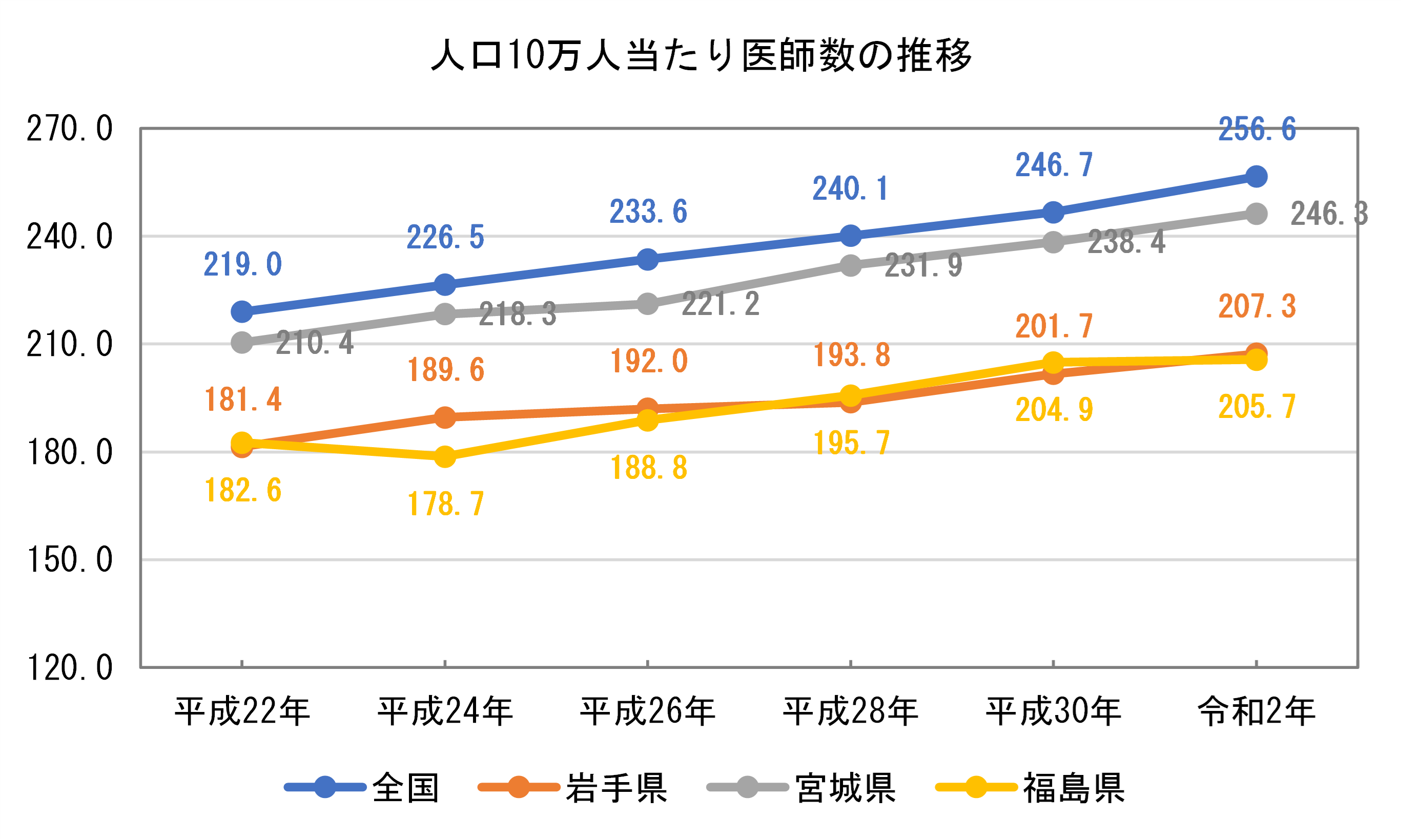 図表 4-2-3 人口10万人当たり医師数の推移
