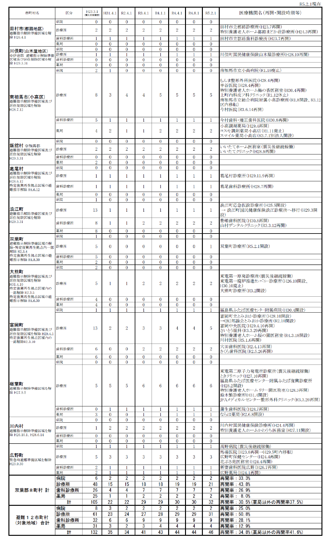 図表 4-2-4 福島12市町村における医療機関の再開状況