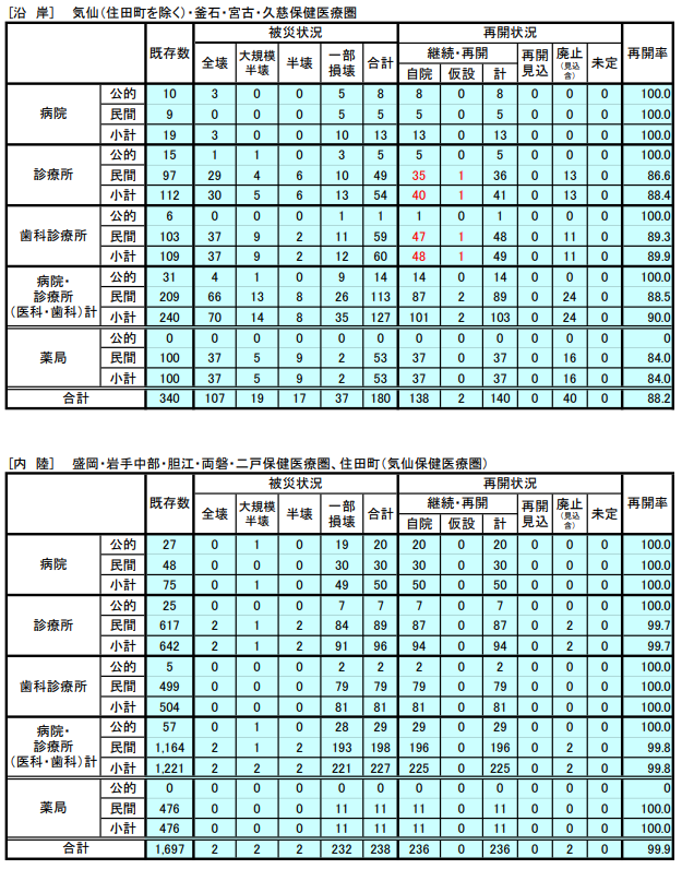 図表 4-2-6 岩手県の医療機関再開状況(R2.3.11時点)