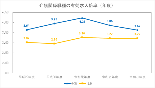 図表 4-2-9 介護関係職種の有効求人倍率