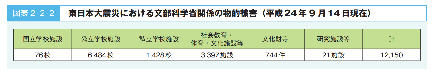 図表 4-3-1 学校施設等の物的被害件数