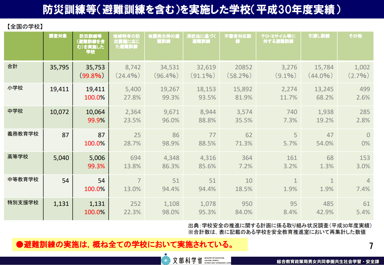 図表 4-3-11 学校における防災教育の取組 教職課程・教員研修における防災教育1
