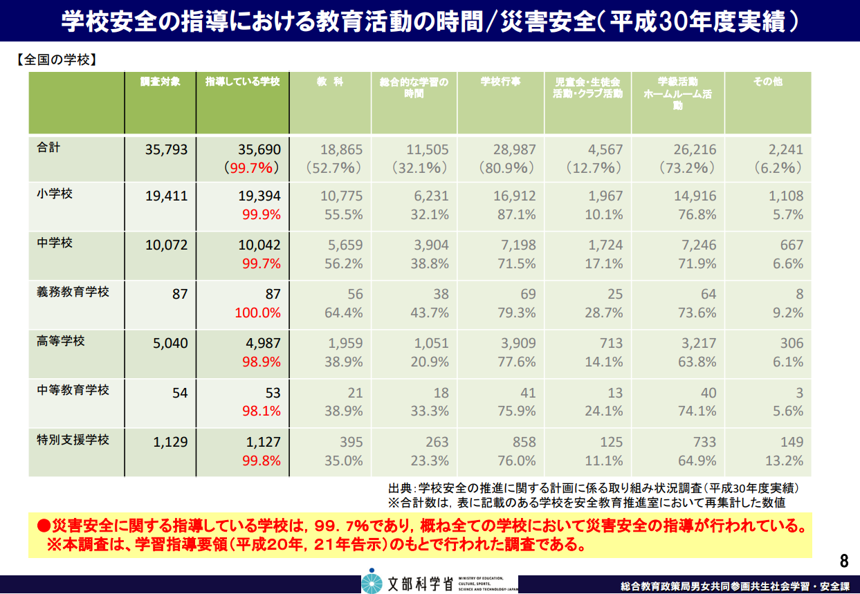 図表 4-3-11 学校における防災教育の取組 教職課程・教員研修における防災教育2