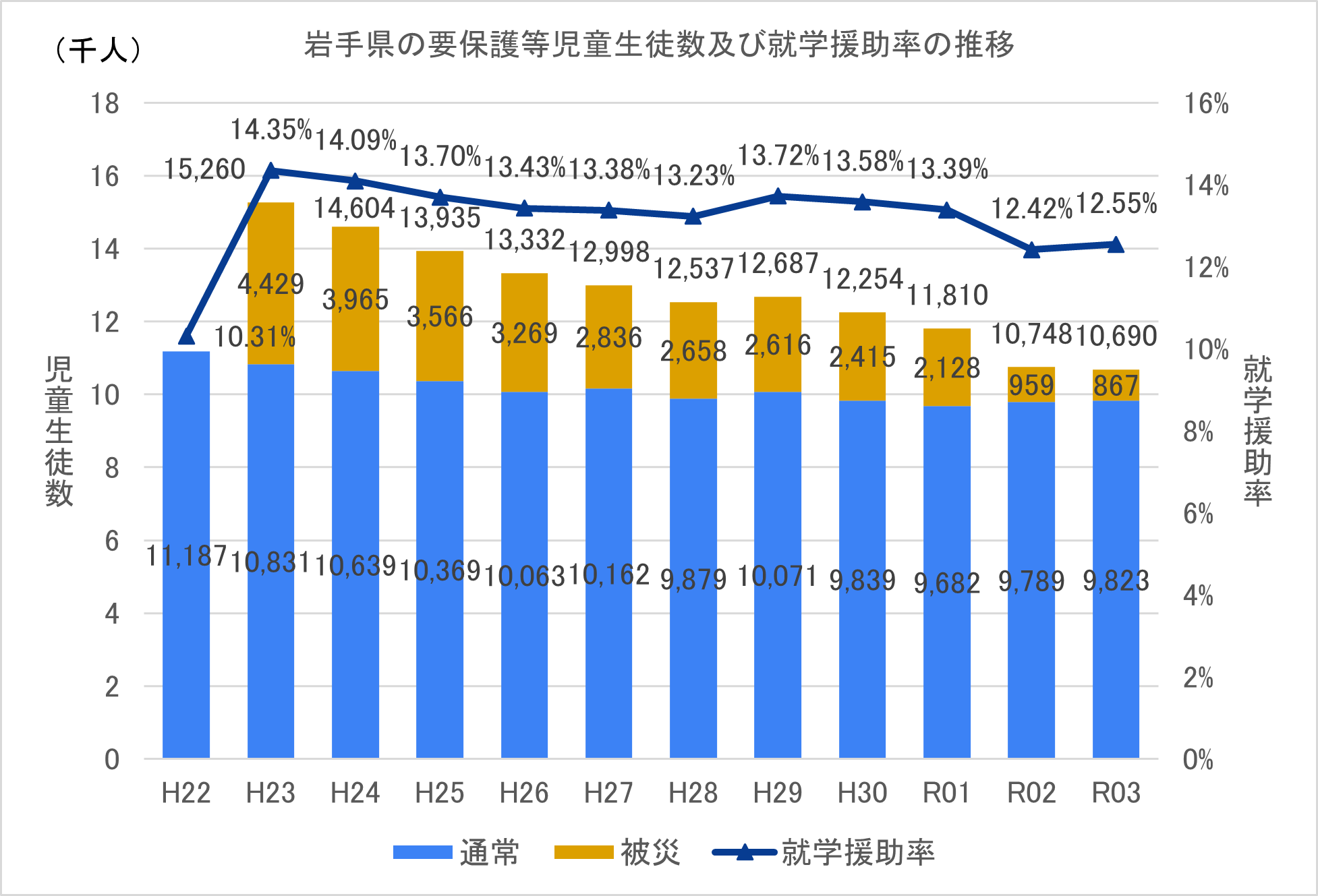 図表 4-3-15 被災児童生徒の就学支援1