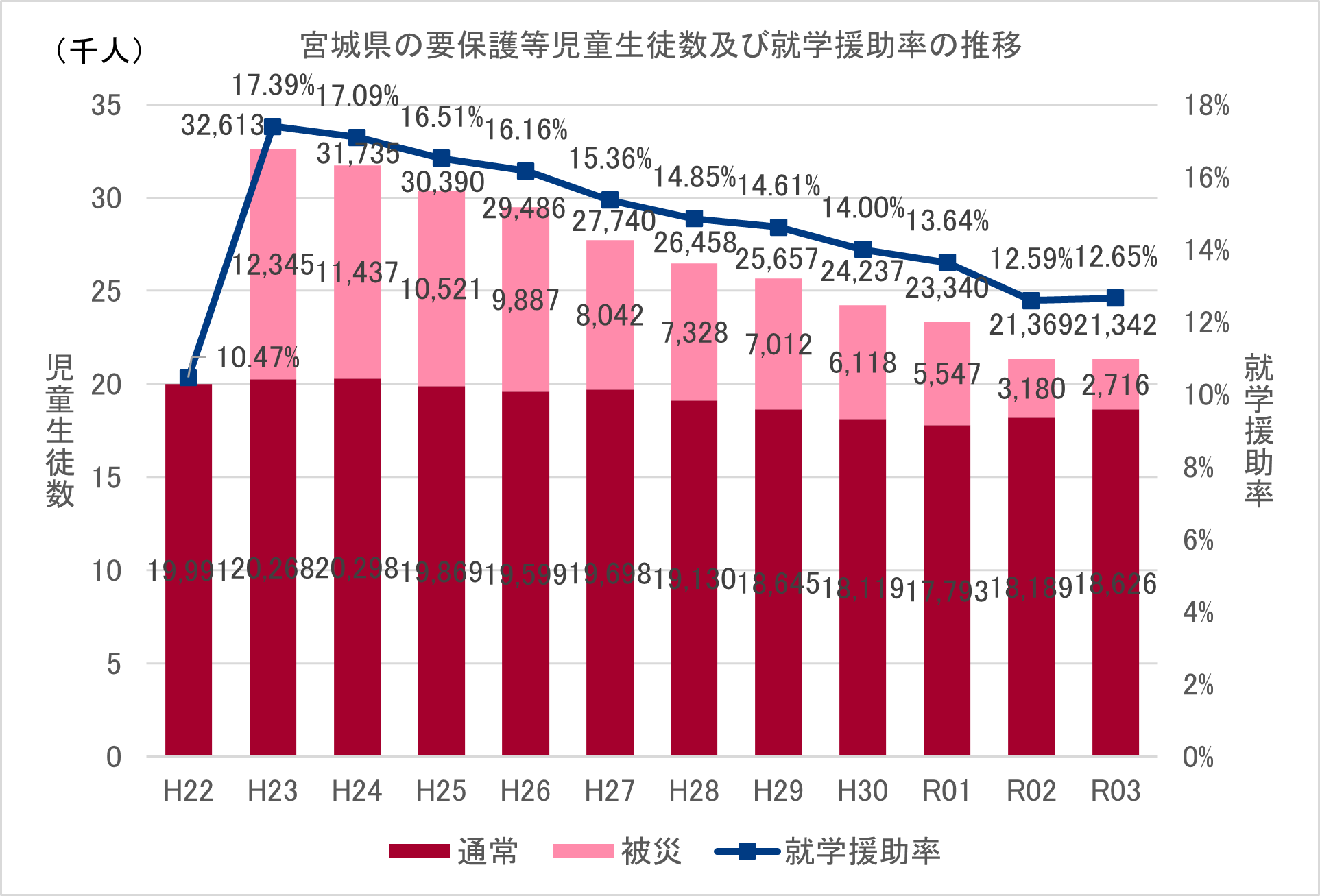 図表 4-3-15 被災児童生徒の就学支援2